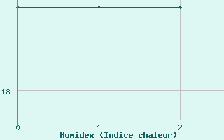 Courbe de l'humidex pour Ferder Fyr