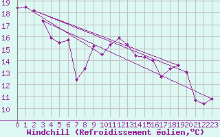 Courbe du refroidissement olien pour Albert-Bray (80)