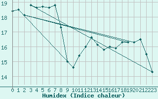 Courbe de l'humidex pour Cap Corse (2B)