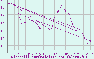 Courbe du refroidissement olien pour Dinard (35)