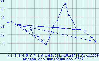 Courbe de tempratures pour Potes / Torre del Infantado (Esp)