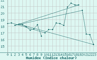 Courbe de l'humidex pour Ambrieu (01)