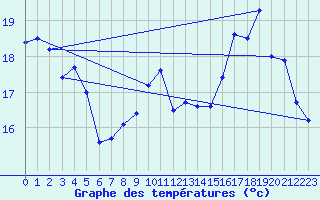 Courbe de tempratures pour Bziers-Centre (34)