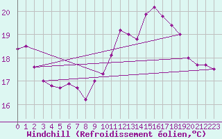 Courbe du refroidissement olien pour Cabo Peas