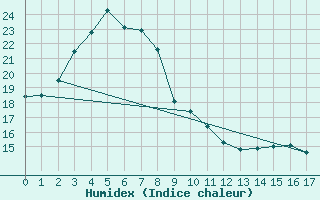 Courbe de l'humidex pour Normanton