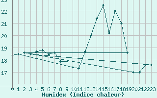 Courbe de l'humidex pour Deauville (14)