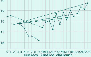 Courbe de l'humidex pour Chivenor