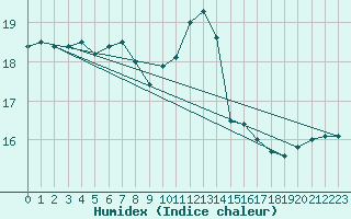 Courbe de l'humidex pour Gijon