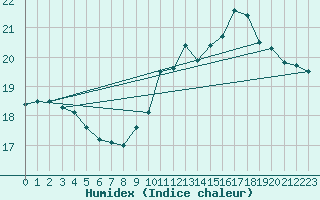 Courbe de l'humidex pour Cap Bar (66)
