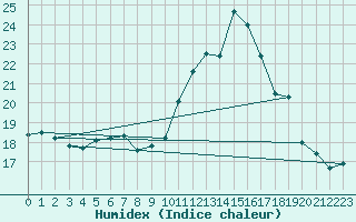 Courbe de l'humidex pour Cevio (Sw)