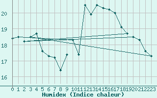 Courbe de l'humidex pour Uto