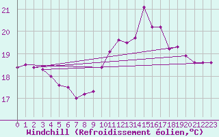 Courbe du refroidissement olien pour Wattisham
