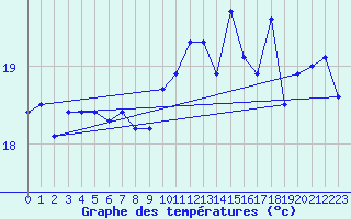 Courbe de tempratures pour Leucate (11)