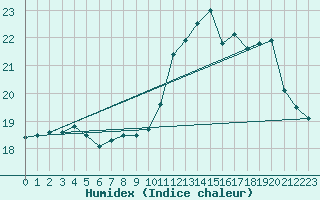 Courbe de l'humidex pour Ile de Groix (56)