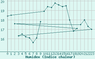 Courbe de l'humidex pour Alistro (2B)