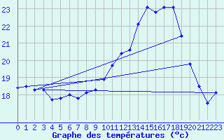 Courbe de tempratures pour Dole-Tavaux (39)