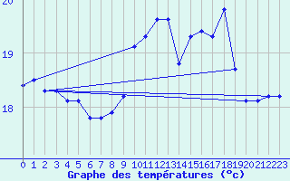 Courbe de tempratures pour Marquise (62)