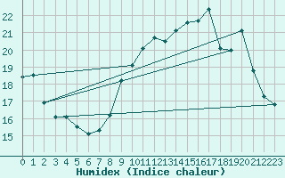 Courbe de l'humidex pour Saint-Brieuc (22)