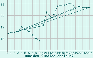 Courbe de l'humidex pour Thyboroen