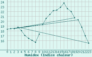 Courbe de l'humidex pour Roissy (95)