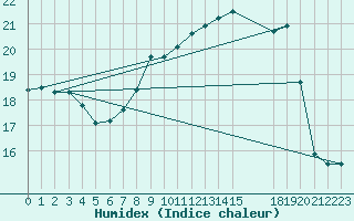 Courbe de l'humidex pour Melle (Be)