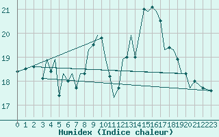 Courbe de l'humidex pour Guernesey (UK)