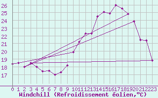 Courbe du refroidissement olien pour Belfort-Dorans (90)