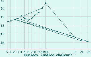 Courbe de l'humidex pour Cap de la Hague (50)