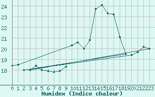 Courbe de l'humidex pour Woluwe-Saint-Pierre (Be)