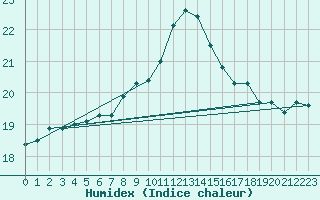 Courbe de l'humidex pour Palma De Mallorca
