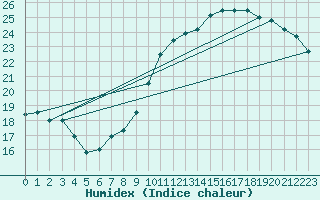 Courbe de l'humidex pour Bouligny (55)