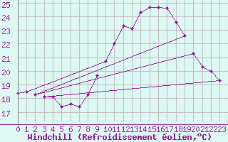Courbe du refroidissement olien pour Aniane (34)