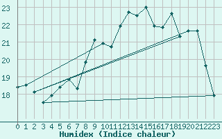 Courbe de l'humidex pour Calais / Marck (62)