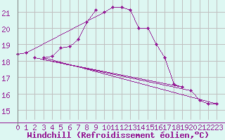Courbe du refroidissement olien pour Thyboroen