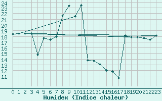 Courbe de l'humidex pour Ponza