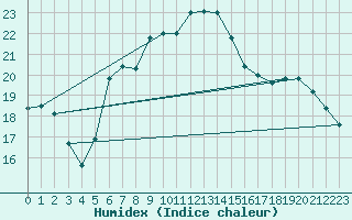 Courbe de l'humidex pour Oron (Sw)