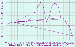 Courbe du refroidissement olien pour Avord (18)
