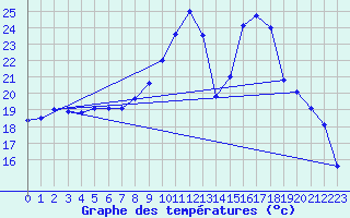 Courbe de tempratures pour Avord (18)