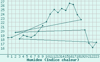 Courbe de l'humidex pour Rostherne No 2