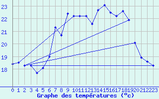 Courbe de tempratures pour Cap Corse (2B)