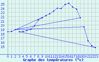 Courbe de tempratures pour Lahr (All)