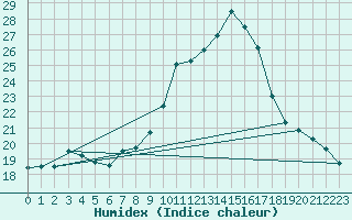 Courbe de l'humidex pour Cuprija