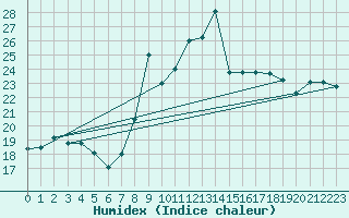 Courbe de l'humidex pour Capo Bellavista