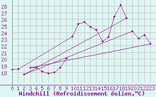Courbe du refroidissement olien pour Vialas (Nojaret Haut) (48)