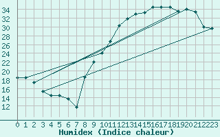 Courbe de l'humidex pour Saint-Nazaire (44)