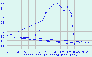 Courbe de tempratures pour Mende - Chabrits (48)