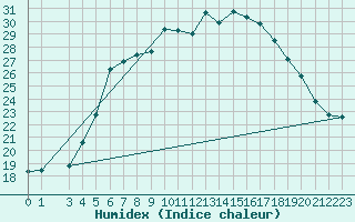 Courbe de l'humidex pour Huedin