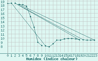 Courbe de l'humidex pour Le Bourget (93)