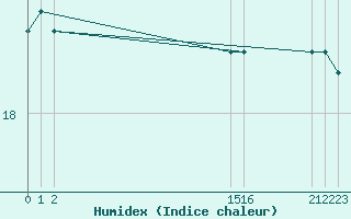 Courbe de l'humidex pour Cabo Busto