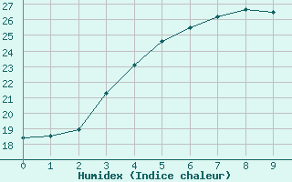 Courbe de l'humidex pour Puumala Kk Urheilukentta